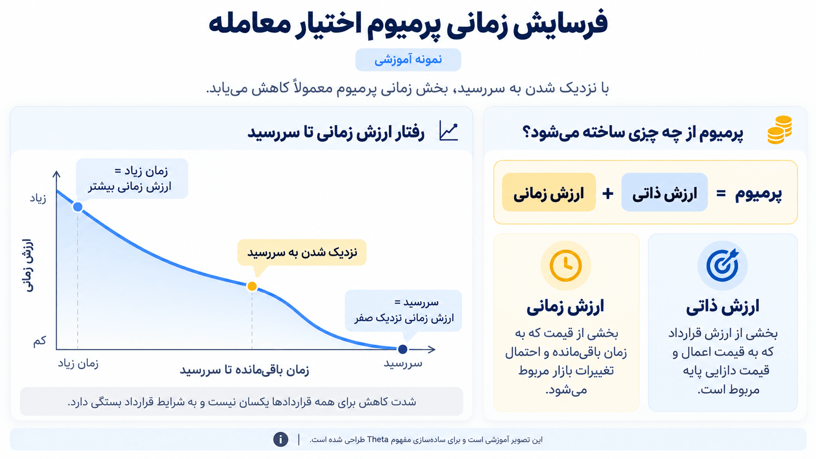 نمودار آموزشی فرسایش زمانی پرمیوم اختیار معامله