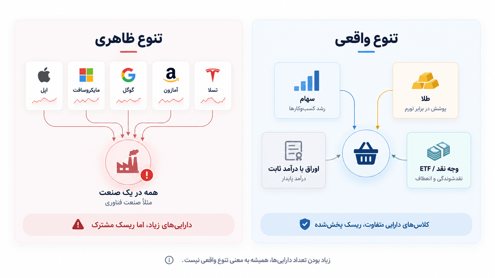مقایسه تنوع ظاهری و تنوع واقعی در سبد سرمایهگذاری