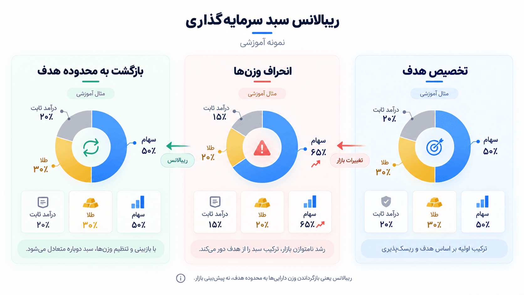 نمونه آموزشی تغییر وزن داراییها و ریبالانس سبد